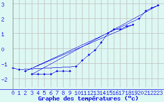 Courbe de tempratures pour Tomtabacken