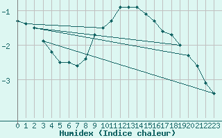 Courbe de l'humidex pour Lohja Porla