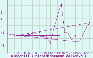 Courbe du refroidissement olien pour Chteau-Chinon (58)