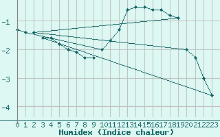 Courbe de l'humidex pour Roissy (95)