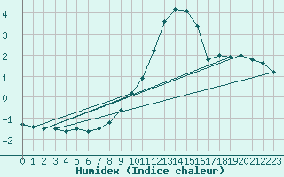 Courbe de l'humidex pour Nyon-Changins (Sw)