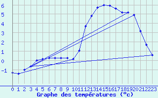 Courbe de tempratures pour Remich (Lu)