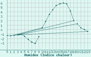 Courbe de l'humidex pour Gap-Sud (05)