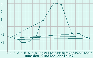 Courbe de l'humidex pour Nigula