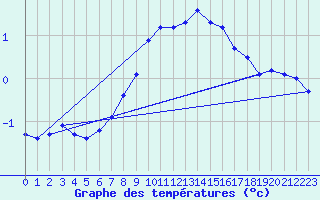 Courbe de tempratures pour Market