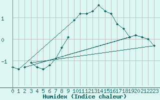 Courbe de l'humidex pour Market