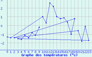 Courbe de tempratures pour Arosa
