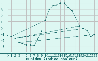 Courbe de l'humidex pour Binn