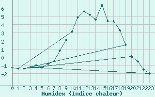 Courbe de l'humidex pour Scuol