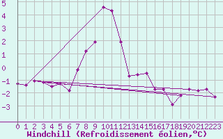 Courbe du refroidissement olien pour Bivio