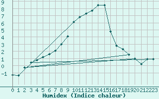 Courbe de l'humidex pour Selbu