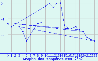 Courbe de tempratures pour Retitis-Calimani