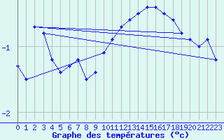 Courbe de tempratures pour Annecy (74)