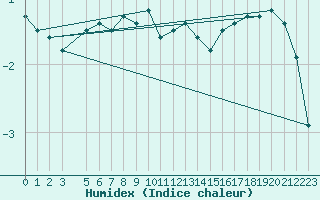 Courbe de l'humidex pour Sala