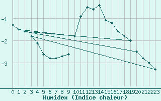 Courbe de l'humidex pour Andeer