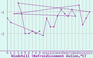 Courbe du refroidissement olien pour Hoburg A