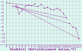 Courbe du refroidissement olien pour Grimentz (Sw)