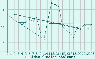 Courbe de l'humidex pour Kihnu