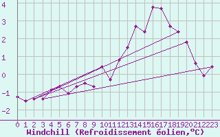 Courbe du refroidissement olien pour Belfort-Dorans (90)
