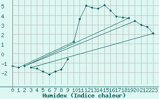 Courbe de l'humidex pour Kleiner Feldberg / Taunus
