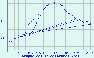 Courbe de tempratures pour Saittarova