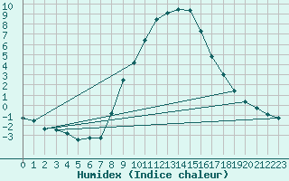 Courbe de l'humidex pour Montagnier, Bagnes