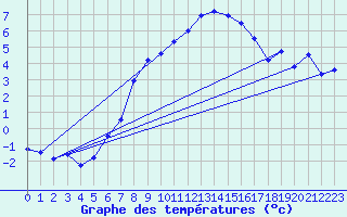 Courbe de tempratures pour Arosa