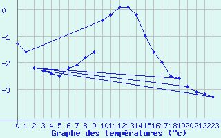 Courbe de tempratures pour Grand Saint Bernard (Sw)
