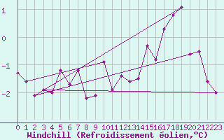 Courbe du refroidissement olien pour Corny-sur-Moselle (57)