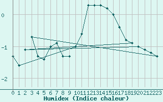 Courbe de l'humidex pour Boltigen