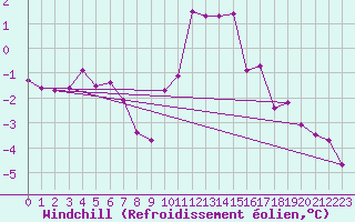 Courbe du refroidissement olien pour Mont-Rigi (Be)