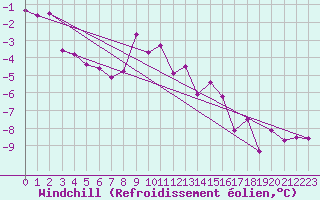 Courbe du refroidissement olien pour Ramsau / Dachstein