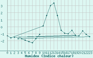 Courbe de l'humidex pour Napf (Sw)