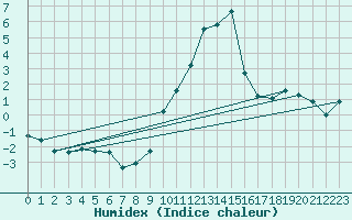 Courbe de l'humidex pour Engins (38)