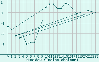 Courbe de l'humidex pour Neubulach-Oberhaugst