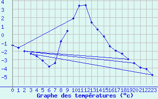 Courbe de tempratures pour Spittal Drau