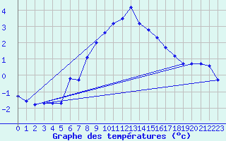 Courbe de tempratures pour Moenichkirchen