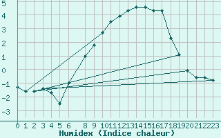 Courbe de l'humidex pour Klevavatnet