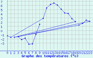 Courbe de tempratures pour Buresjoen