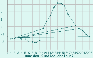 Courbe de l'humidex pour Buzenol (Be)