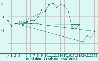 Courbe de l'humidex pour Preitenegg