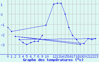 Courbe de tempratures pour Bruck / Mur