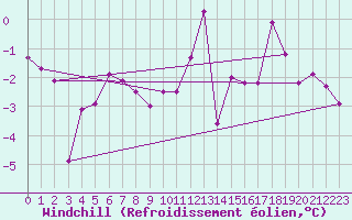 Courbe du refroidissement olien pour Melle (Be)
