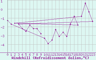 Courbe du refroidissement olien pour Evenstad-Overenget