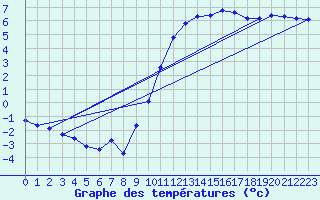 Courbe de tempratures pour Gurande (44)