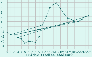 Courbe de l'humidex pour Ble - Binningen (Sw)