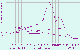 Courbe du refroidissement olien pour Villar-d