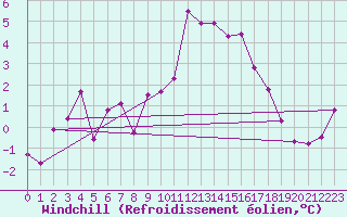 Courbe du refroidissement olien pour Leon / Virgen Del Camino