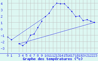 Courbe de tempratures pour Sihcajavri