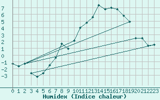 Courbe de l'humidex pour Meiningen